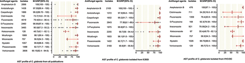 Figure 6. Antifungal susceptibility patterns of Candida glabrata in the form of median susceptibility/wild type with 95% confidence interval.