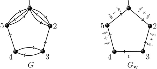 Fig. 3 A non-bipartite multidigraph G whose Aℂ-spectrum is symmetric about origin and Gw, the corresponding associated weighted cycle digraph.