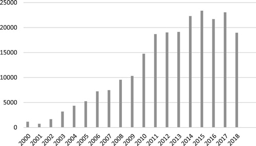 Figure 1. Number of students who participated in the eco-picture diary project.
