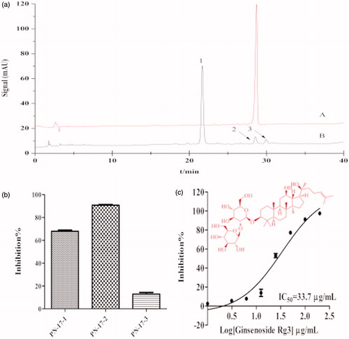 Figure 2. PPL inhibitory activity of 20(S)-ginsenoside Rg3. (a) Chromatograms of (A) reference substance 20(S)-ginsenoside Rg3, (B) mixture sub-fraction PN-17 including (1) ginsenoside Rh4, (2) 20(S)-ginsenoside Rg3, (3) 20(R)-ginsenoside Rg3 at 210 nm. (b) PPL inhibitory activity of three compound components of PN-17. The final concentration of three compound components was 50 μg/mL. (c) Concentration dependent inhibition of PPL by 20(S)-ginsenoside Rg3. The inhibition rate was plotted against the log of the cumulative doses of 20(S)-ginsenoside Rg3 (Mean ± SD, n = 3).