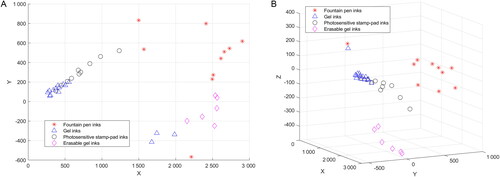 Figure 13. Principal component analysis (PCA) results for all MSP spectra. (A) PCA results based on two-dimensional vectors. (B) PCA results based on three-dimensional vectors.