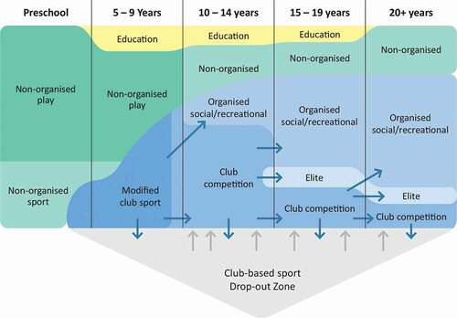 Figure 3. The Sport Participation Pathway Model (SPPM).