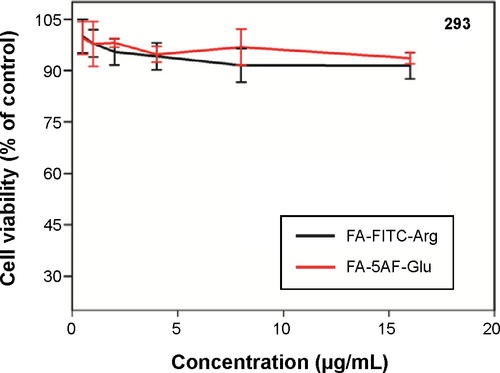 Figure S5 A cell viability ratio assay was used to qualitatively determine the cytotoxicity of FA-FITC-Arg and FA-5AF-Glu in a normal HEK293 cell line. (MTT assay, n=6).Abbreviations: 5AF, 5-aminofluorescein; FA, folic acid; FITC, fluorescein isothiocyanate; PTX, paclitaxel.