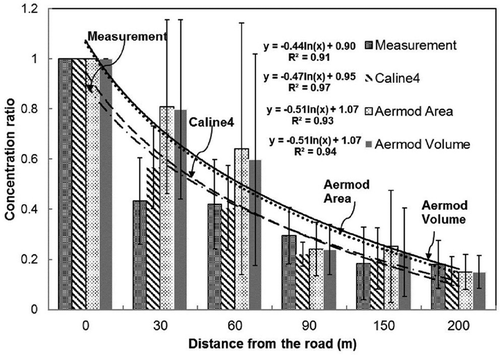 Figure 7. Variation in relative concentrations with downwind distance for measurements; CALINE4 and AERMOD (Z0 = 0.05 m).