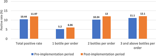 Figure 2 Blood culture positive rates among different bottles per order of blood culture.