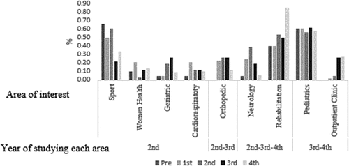 Figure 1. The distribution of “area of internet” by academic year (percent of year), sequence by year of studying each area.