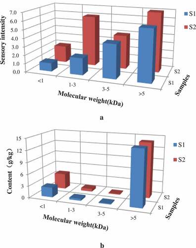 Figure 2. Sensory evaluation scores (a) and fraction content (b) of ultrafiltration fraction in stir-fried beef