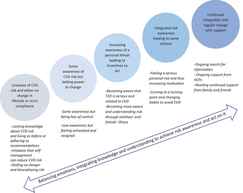 Figure 1. A model describing the personal process of becoming aware of and acting on personal CVD risk in T2D.