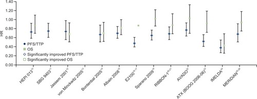 Figure 1 Summary of PFS/TTP and OS HRs across trials. Vertical bars represent 95% CIs, except for MERiDiAN, which shows the 99% CI reported for this coprimary endpoint.Abbreviations: OS, overall survival; PFS, progression-free survival; TTP, time to progression.