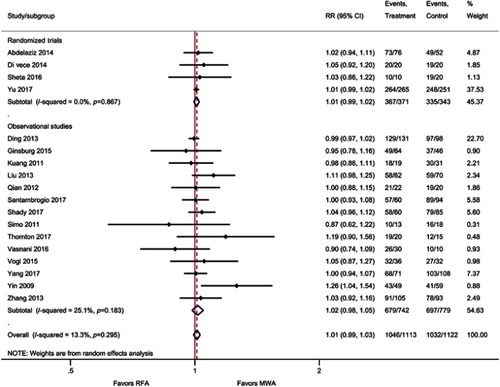 Figure S2 Forest plot of random effects meta-analysis results for technique efficacy (P=0.25), stratified by RCTs (P=0.23) versus observational studies (P=0.34).Abbreviation: RCT, randomized control trial.