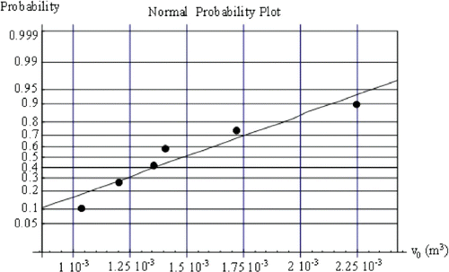 Figure 9. Normal probability of the parameters of EquationEquation (18) for the parameter v 0.