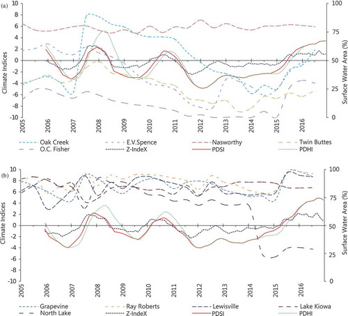 Figure 6. (a) Palmer drought indices for the Edwards Plateau climate division (marked with light red color in Figure 1) and surface water area changes in the San Angelo lakes. (b) Palmer drought indices for the North Central Texas division (marked with light orange color in Figure 1) and surface water area changes in the Dallas reservoirs.