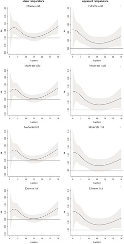 Figure 4 The effect of mean temperature (°C) and apparent temperature on AECOPD hospitalizations along days of lag. The black lines are relative risks and grey regions are 95% confidence intervals.