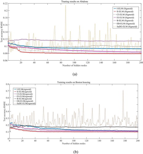 Figure 3. Comparisons between I-ELM network, II-ELM network, CI-ELM network, EI-ELM network, B-ELM network, EB-ELM network, and SaDE-ELM network on Abalone data. (a) Training results on Abalone. (b) Training results on Boston housing.