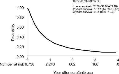 Figure 2 Kaplan–Meier plots of overall survival for all patients.