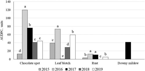 Figure 7. Development of faba bean leaf diseases as AUDPC, depending on year (2015–2019) in untreated plots. Data show means across cultivars and crop densities. Significantly (p < 0.001) different means within a year are labelled with different letters.