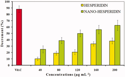 Figure 8. DPPH free radical scavenging activity of pure hesperidin and modified nanohesperidin loaded in PLGA- Polixamar 407 at different concentrations (40, 80, 120, 160 and 200 µg mL−1). The values represent the mean ± SD of three experiments. Vit.C, Vitamin C was used as positive control.