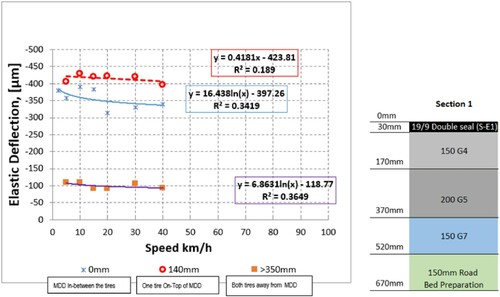 Figure 7. Relationship between elastic surface deflection and speed for Granular Base/Subbase flexible pavement system.