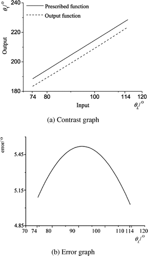Figure 8. Contrast and error graphs of the output and prescribed functions.