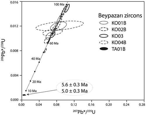 Figure 6. U–Pb concordia diagram for zircons from the Beypazarı granitoid and aplite dike.