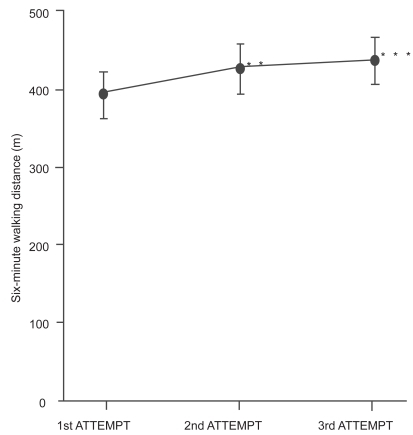 Figure 1 Reproducibility of six-minute walking tests in 12 subjects with chronic obstructive pulmonary disease over three consecutive days. Values are means with standard error bars. Comparing the 1st and 2nd attempts, walking distance increased by 8%. Comparing the 1st and 3rd attempts, walking distance increased by 11%.