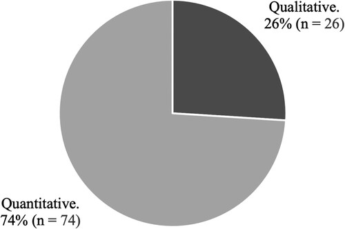 Figure 5. Methodological research design overview.