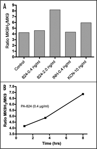 Figure 3 Effect of PA-824 on the redox status of menaquinol/menaquinone (MK9H2/MK9). Early mid-log phase cells were treated with PA-824 for 1 hr (A) or as indicated (B) before cells were pelletted for menaquinone analysis as described.Citation10 Shown is the typical result of one of two independent experiments.