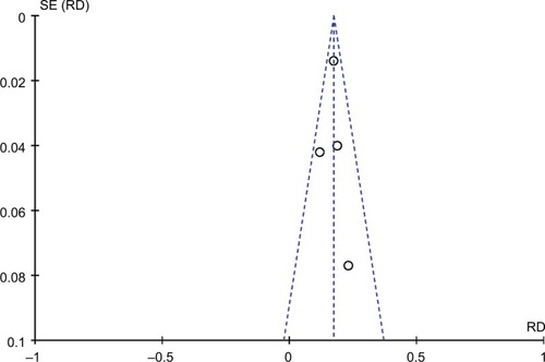 Figure 9 Funnel plot of metastases rate of ACC of MaSGs.Abbreviations: ACC, adenoid cystic carcinoma; MaSGs, major salivary glands.