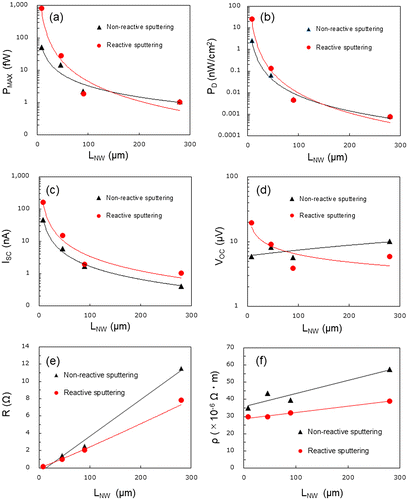 Figure 5. (a) Measured maximum thermoelectric power (P MAX), (b) maximum power generation density (P D ), (c) short-circuit current (I SC ), (d) open-circuit voltage (V OC ), (e) electrical resistance (R), and (f) electrical resistivity (ρ) as a function of nanowire length (L NW ) when the two different AlN films were used as thermally conductive layers. Solid lines are a guide to the eye.