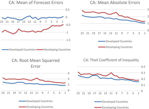 Graph 1. Descriptive statistics of CA forecast error.