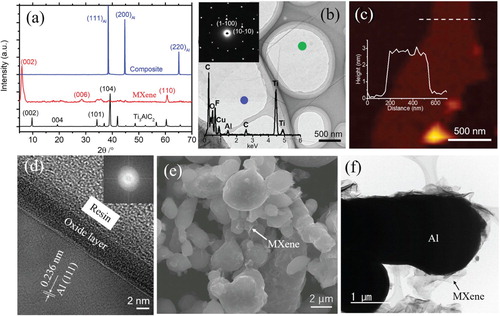 Figure 1. (a) XRD patterns of the starting Ti3AlC2, as-prepared MXene, and 0.39 vol.% MXene/Al composite; (b) TEM image of MXene on a Cu grid; (c) AFM image of the MXene; (d) Cross-sectional HRTEM image of the Al powder near the surface; (e) FESEM and (f) TEM images of the MXene/Al powder mixture. Insets in (b) show the SAED pattern and EDS analysis of MXene taken from the green and blue spots, respectively. Inset in (c) shows the height profile along the white dashed line. Inset in (d) shows the fast Fourier transform (FFT) pattern of oxide layer.