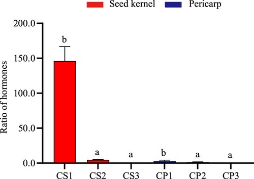 Figure 8. Change of ratio in (Auxin + Cytokinin + Gibberellin) /ABA. Data represent the average of three replicates (n = 3) ± standard error. Different letters indicate significant di fferences by Duncan’s Multiple Range Test at p ≤ 0.05.