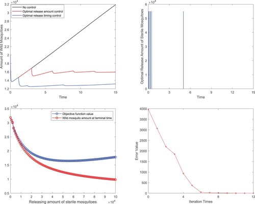 Figure 6. Release timing control: (a) Comparisons of total wild mosquitoes population under different biological controls; (b) Release strategy of the mixed optimal control; (c) Impact of the intensity of each release on the optimal cost value and wild mosquito population at time T; (d) Errors of the cost function J in each iteration for optimal release timing control.