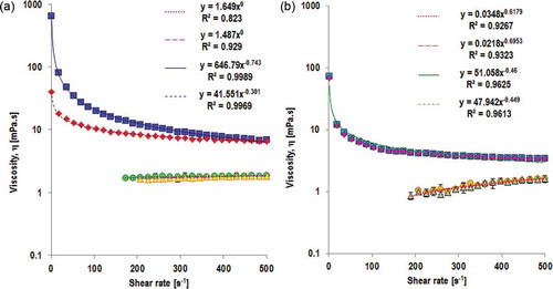 Figure 5. Viscosity profiles of unheated protein suspension/solution (pH 2.0) and fibril solutions of (a) SPI of soybean var. Grobogan and (b) WPI, measured at 30°C. (Display full size) denotes SPI unheated (up ramp), (Display full size) SPI unheated (down ramp), (Display full size) SPI nanofibril (up ramp), (Display full size) SPI nanofibril (down ramp), (Display full size) Ostwald model of up ramp unheated SPI, (Display full size) Ostwald model of down ramp unheated SPI, (Display full size) Ostwald model of up ramp SPI nanofibril, (Display full size) Ostwald model of down ramp SPI nanofibril, (Display full size) WPI unheated (up ramp), (Display full size) WPI unheated (down ramp), (Display full size) WPI nanofibril (up ramp), (Display full size) WPI nanofibril (down ramp), (Display full size) Ostwald model of up ramp unheated WPI, (Display full size) Ostwald model of down ramp unheated WPI, (Display full size) Ostwald model of up ramp WPI nanofibril, and (Display full size) Ostwald model of down ramp WPI nanofibril.
