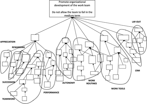 Figure 5. SODA map of perceptions grouped in clusters.