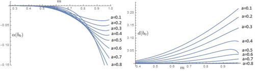 Figure 5. Graphs of the functions α(b0)(m) and d(b0)(m) for some values of a for (HV) model.