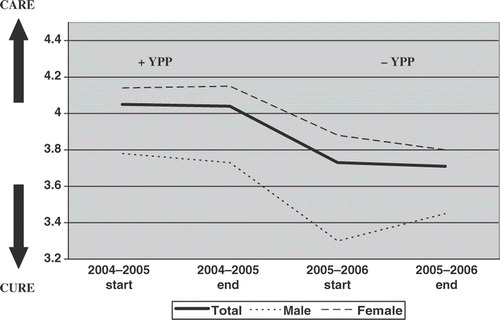Figure 2. Mean care orientation of medical students in their third (2004–2005) and fourth years (2005–2006); all experienced the YPP curricular change in their third year (n = 82).