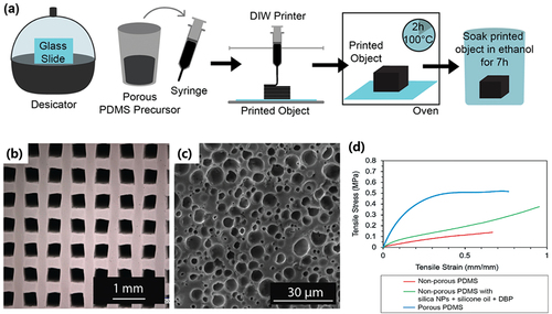 Figure 3. (a) step-by-step process of the preparation and printing of the porous PDMS precursor. (b) optical microscopy image of the lattice structure. (c) Cross-sectional scanning electron microscopy (SEM) image of porous PDMS without silica NPs. (d) stress – strain curves of nonporous PDMS (red), nonporous PDMS with silica NPs, silicone oil, and DBP (green), and porous PDMS (blue) with 0–0 print pattern at 100% infill density (Woo et al. Citation2021). Reprinted with permission from (Woo et al. Citation2021); copyright 2021 American Chemical Society.