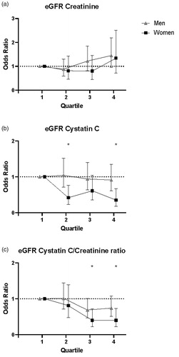 Figure 3. Univariable odds ratios with 95% confidence intervals for the risk of a first-ever MI in relation to glomerular function for men (▲) and women (■) separately. Risk through quartiles for (a) eGFRcreatinine, (b) eGFRcystatin C, and (c) the eGFRcreatinine/eGFRcystatin C ratio. p-Values ≤.05 are highlighted with *.