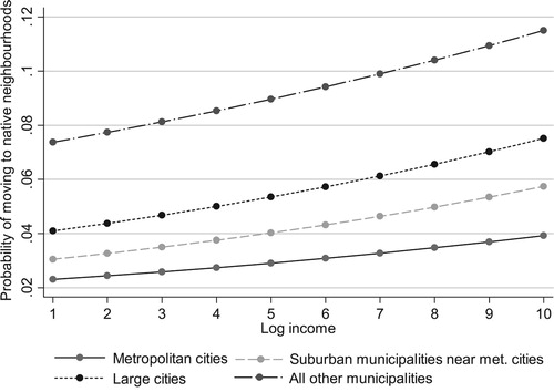 Figure 7. Predicted probabilities of municipality types across income levels explaining residential mobility to native-dominated neighbourhoods.