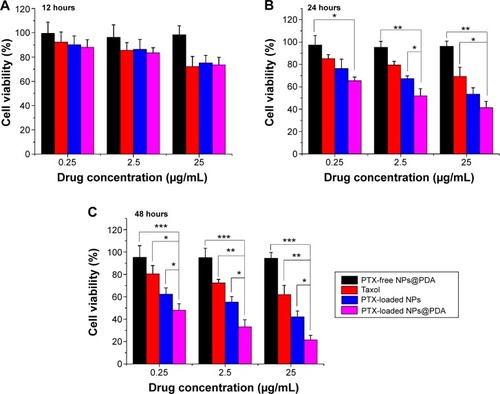 Figure 8 Viability of A875 cells after incubation with PTX-loaded NPs and PTX-loaded NPs@PDA in comparison with viability after treatment with Taxol® at the same PTX dose and drug-free NPs@PDA with the same amount of nanoparticles.Notes: Incubation for (A) 12 hours; (B) 24 hours; and (C) 48 hours. Data represent mean ± SEM (n=3; *P<0.05, **P<0.01, ***P<0.001).Abbreviations: NP, nanoparticle; NPs@PDA, NPs that had their surfaces modified with PDA; PDA, polydopamine; PTX, paclitaxel; SEM, standard error of the mean.