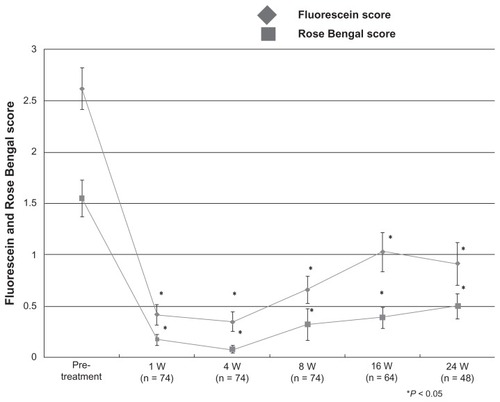 Figure 3 Fluorescein and Rose Bengal score after treatment. Compared with the pretreatment level, the fluorescein and Rose Bengal score decreased after treatment.