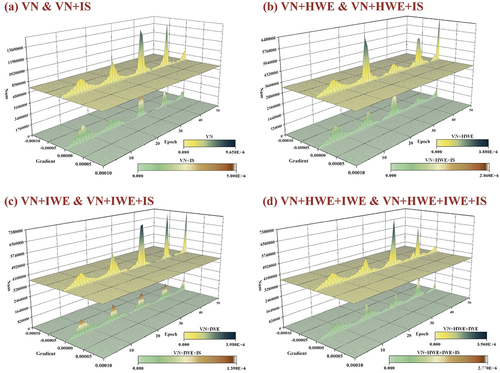 Figure 14. The difference between the gradient change in training is shown by counting the same early hidden layer with or without IS. (a) Comparison between VN and VN+IS; (b) comparison between VN+HWE and VN+HWE+IS; (c) comparison between VN+IWE and VN+IWE+IS; (d) comparison between VN+HWE+IWE and VN+HWE+IWE+IS.