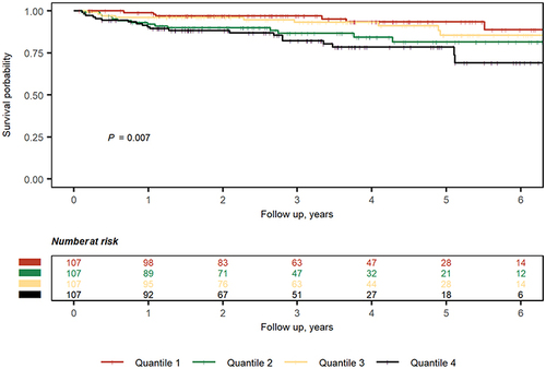 Figure 1 Recurrence probability after ischemic stroke stratified by SUA/SCr.