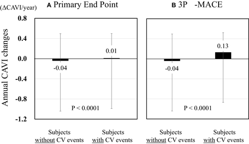 Figure 2 Differences in the annual CAVI changes in patients with or without CV events. 254 patients with CVD risk (age 64.8 ± 9.3 years, 118 men). (A) Primary end points and (B) 3P-MACE. Mean ± SD, Mann–Whitney U-test. Annual CAVI change was defined as the annual change in CAVI until the occurrence of any CV event or the end of 5-year study period. Primary end point: composite of cardiovascular death, sudden death of unknown origin, nonfatal myocardial infarction, nonfatal stroke, transient ischemic attack, and heart failure requiring hospitalization. 3P-MACE: three-point major cardiac adverse events (cardiovascular death, nonfatal myocardial infarction, nonfatal stroke). Reprinted with permission from Saiki A, Watanabe Y, Yamaguchi T et al. CAVI-Lowering Effect of Pitavastatin May Be Involved in the Prevention of Cardiovascular Disease: Subgroup Analysis of the TOHO-LIP. J Atheroscler Thromb. 2021;28(10):1083–1094. Creative Common.Citation20