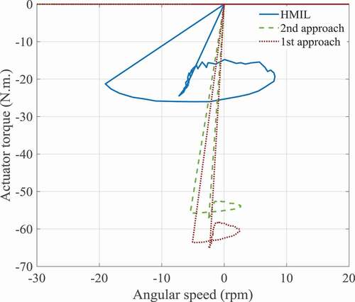 Figure 20. Speed-torque diagram of the left leg actuators before and after optimization in SSP (the torques in DSP are set to zero)