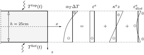 Figure 7. Decomposition of thermal eigenstrains into (i) a spatially constant part, εe, equal to the eigenstretch of the plate, (ii) a spatially linear part, κe⋅z, related to the eigencurvature of the plate, and (iii) the spatially nonlinear rest, representing the eigendistortion εdiste of the generators of the plate.