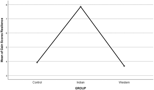Figure 2. Means of gain scores for resilience.