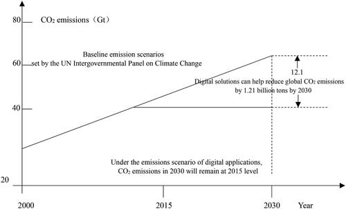 Figure 2. Emission scenarios for digital applications.Data source: World Bank.