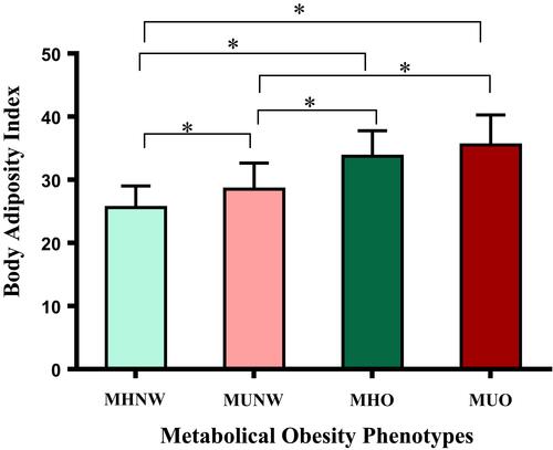 Figure 1 Compare body adiposity index between metabolical obesity phenotype. The asterisk (*) indicates a significant difference between two groups.
